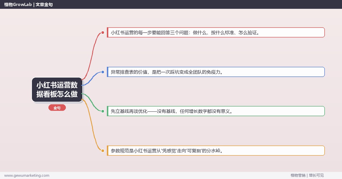 小红书运营数据看板怎么做：从0到1的完整落地执行手册（步骤/参数/工具/排查）