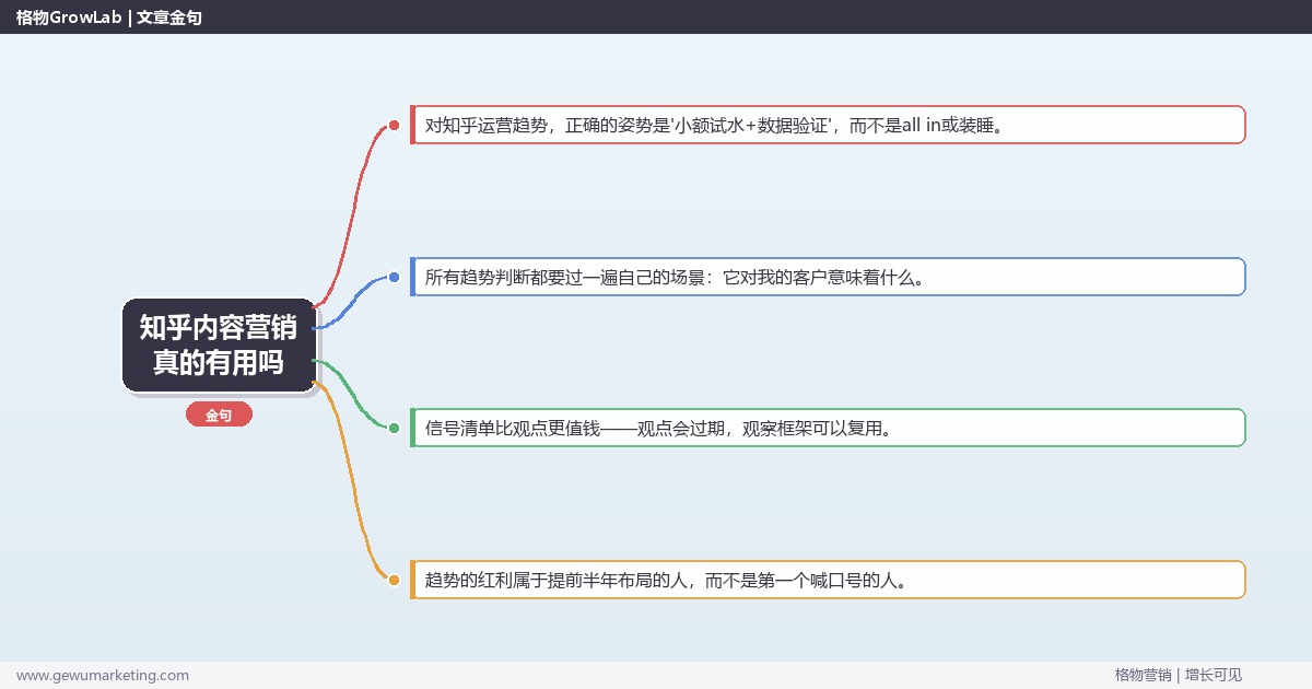 知乎内容营销真的有用吗：趋势研判与应对策略（信号+场景+决策框架）
