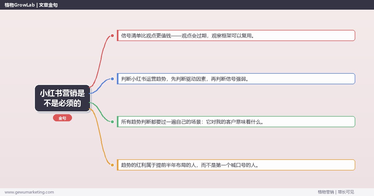 小红书营销是不是必须的：趋势研判与应对策略（信号+场景+决策框架）
