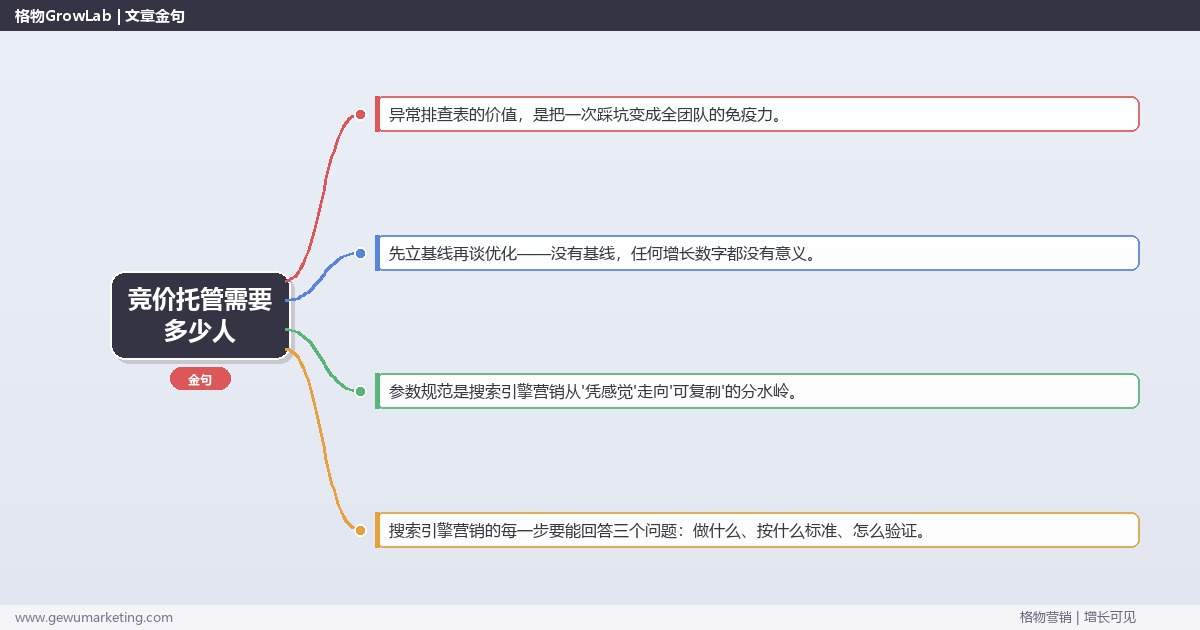 竞价托管需要多少人：从0到1的完整落地执行手册（步骤/参数/工具/排查）