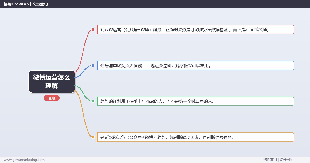 微博运营怎么理解：趋势研判与应对策略（信号+场景+决策框架）