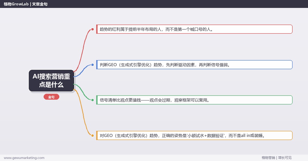 AI搜索营销重点是什么：趋势研判与应对策略（信号+场景+决策框架）