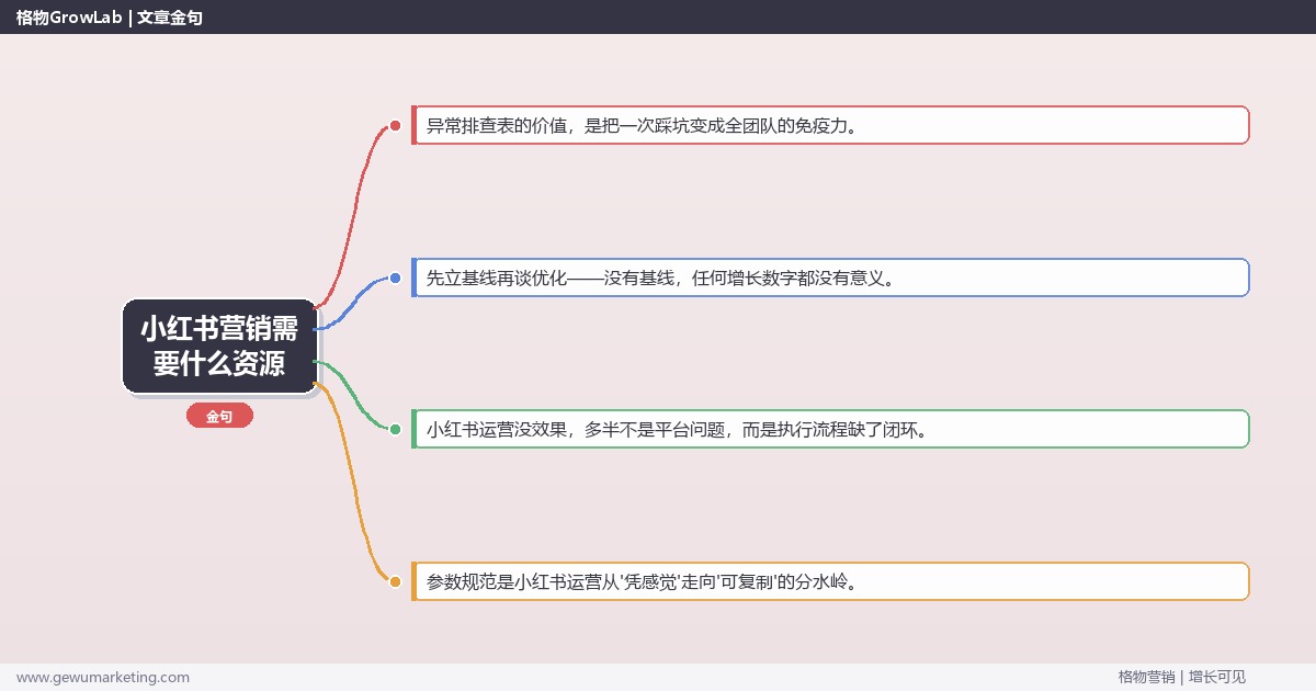 小红书营销需要什么资源：从0到1的完整落地执行手册（步骤/参数/工具/排查）