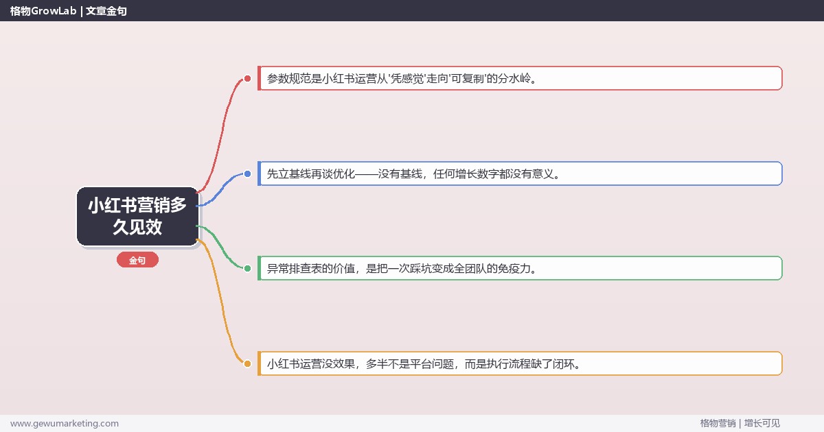 小红书营销多久见效：从0到1的完整落地执行手册（步骤/参数/工具/排查）