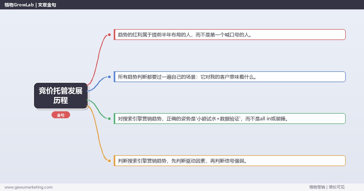 竞价托管发展历程：趋势研判与应对策略（信号+场景+决策框架）