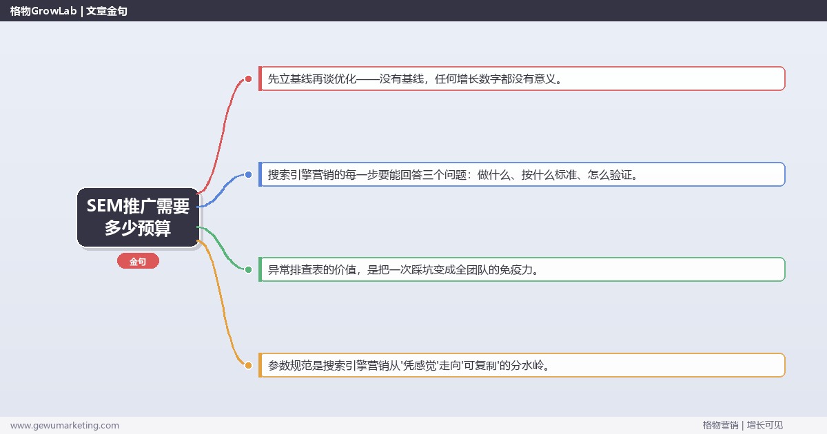 SEM推广需要多少预算：从0到1的完整落地执行手册（步骤/参数/工具/排查）