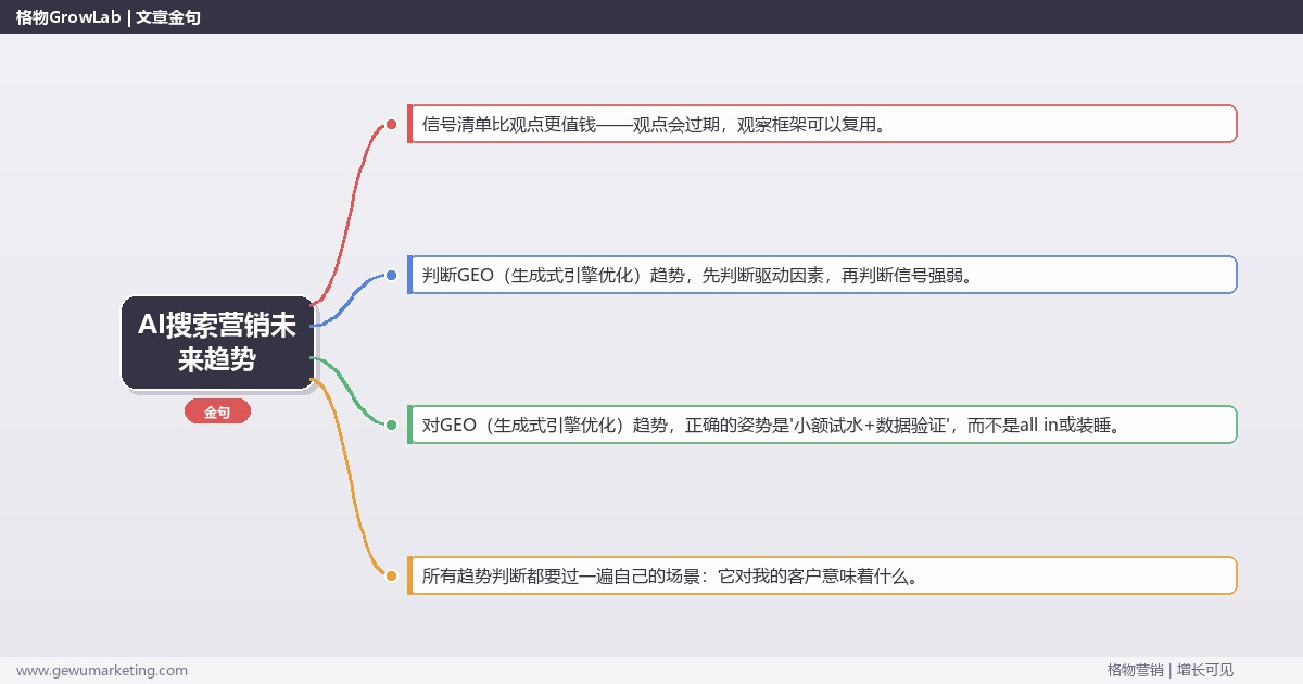 AI搜索营销未来趋势：趋势研判与应对策略（信号+场景+决策框架）