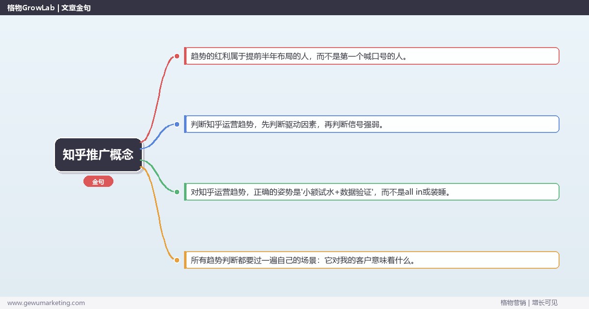 知乎推广概念：趋势研判与应对策略（信号+场景+决策框架）