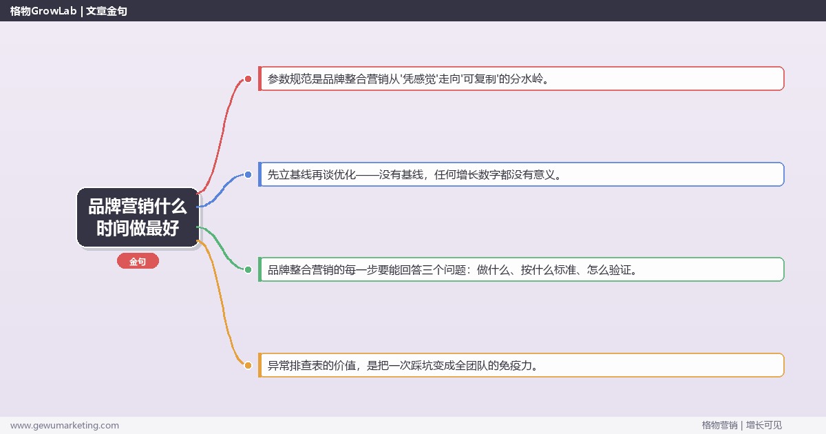 品牌营销什么时间做最好：从0到1的完整落地执行手册（步骤/参数/工具/排查）