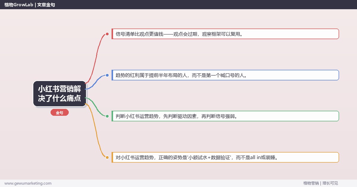 小红书营销解决了什么痛点：趋势研判与应对策略（信号+场景+决策框架）