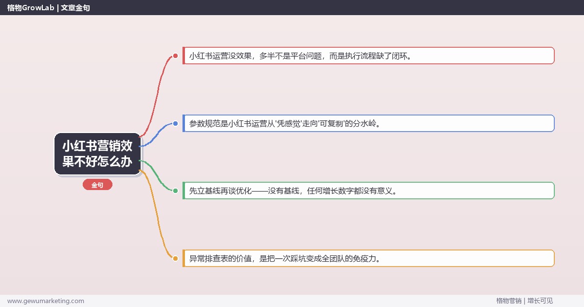小红书营销效果不好怎么办：从0到1的完整落地执行手册（步骤/参数/工具/排查）