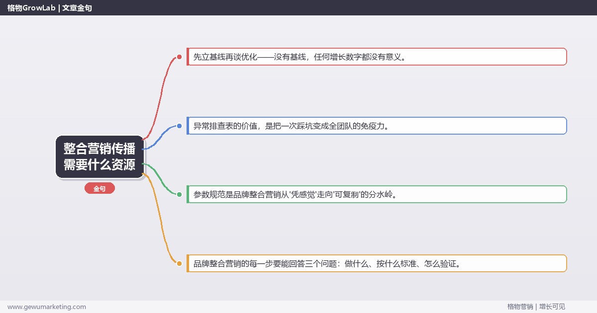 整合营销传播需要什么资源：从0到1的完整落地执行手册（步骤/参数/工具/排查）