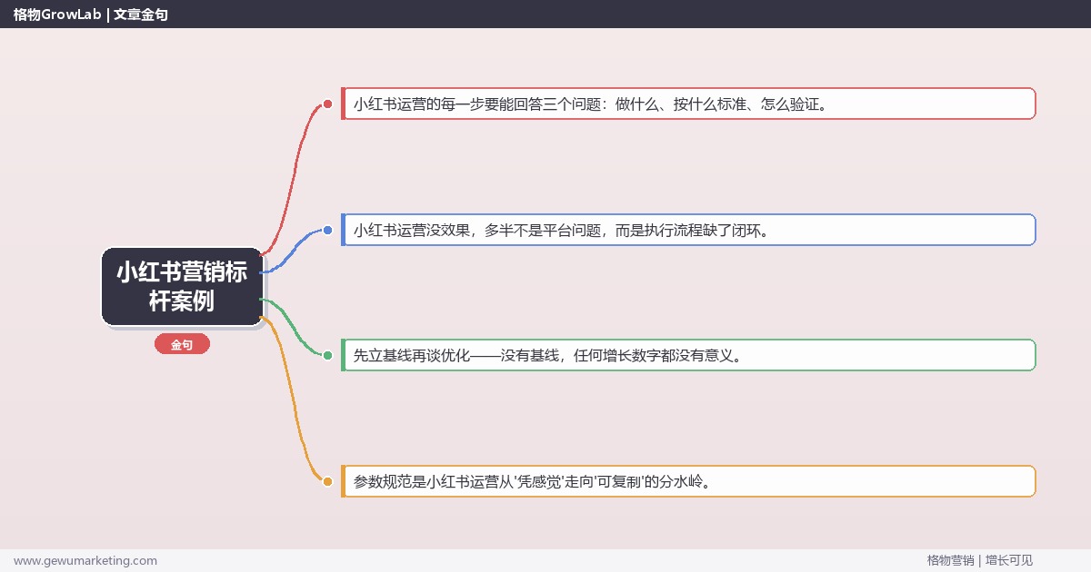 小红书营销标杆案例：从0到1的完整落地执行手册（步骤/参数/工具/排查）