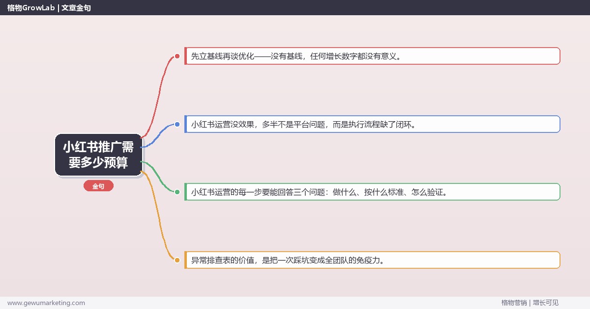 小红书推广需要多少预算：从0到1的完整落地执行手册（步骤/参数/工具/排查）