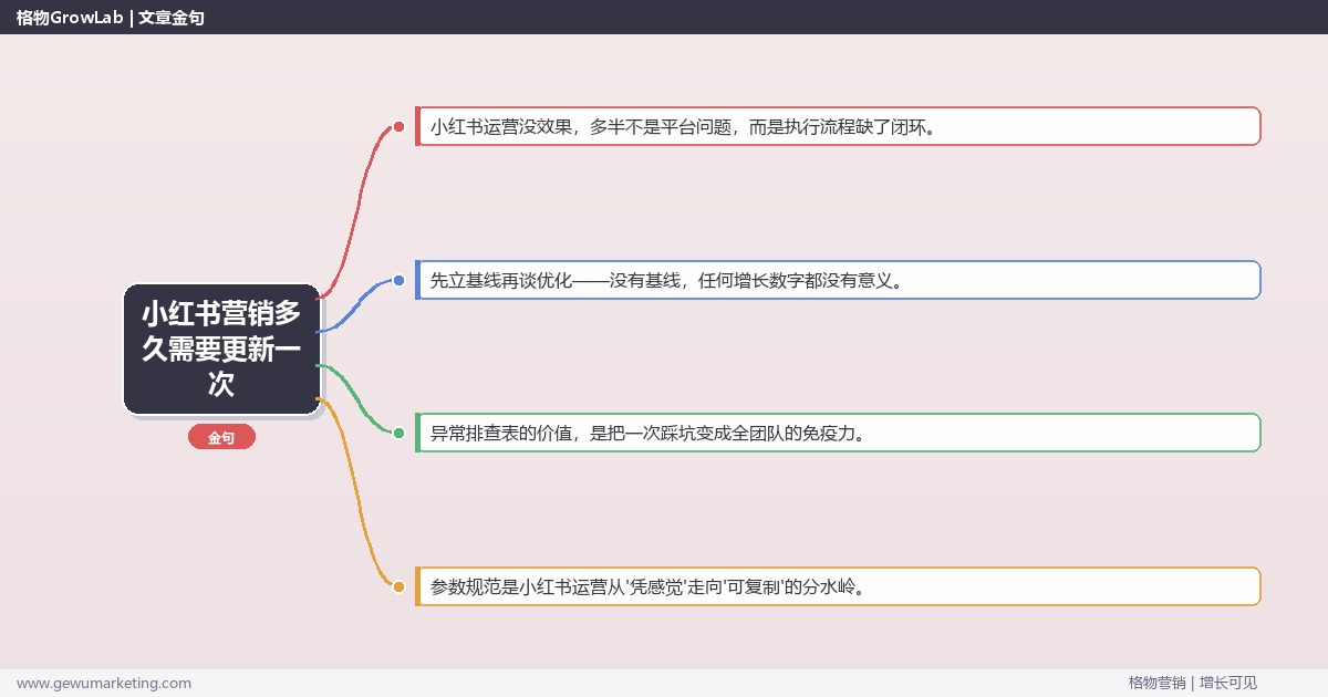 小红书营销多久需要更新一次：从0到1的完整落地执行手册（步骤/参数/工具/排查）