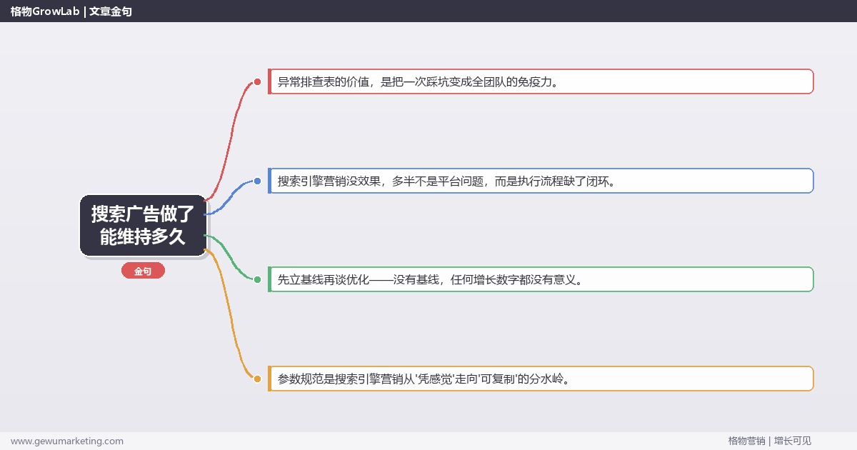 搜索广告做了能维持多久：从0到1的完整落地执行手册（步骤/参数/工具/排查）
