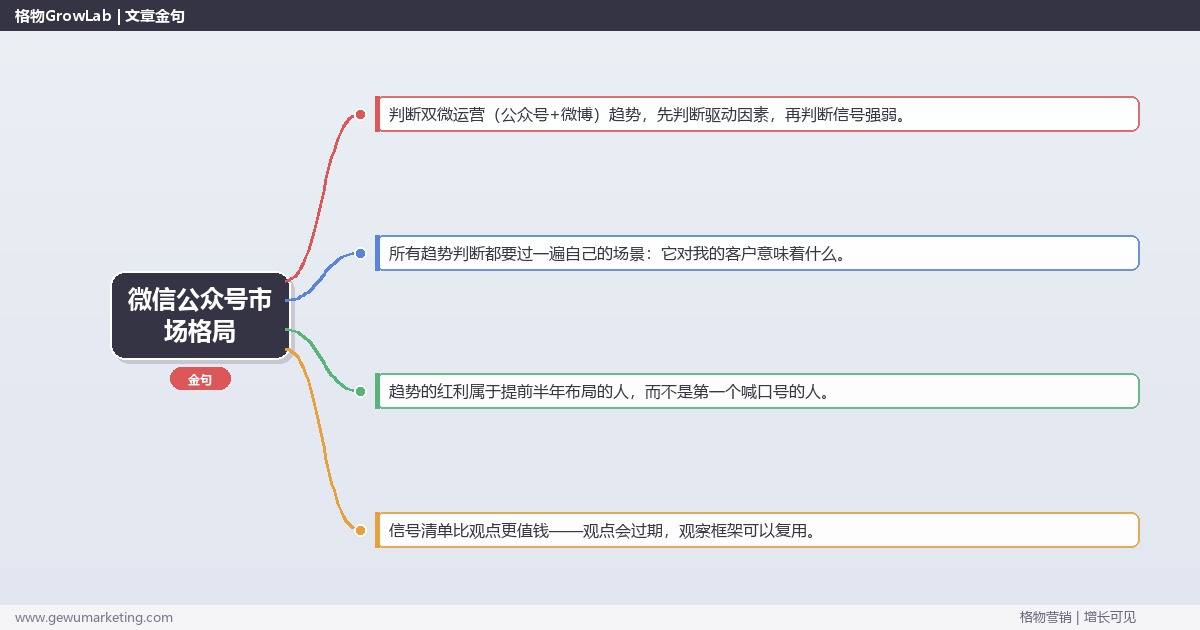 微信公众号市场格局：趋势研判与应对策略（信号+场景+决策框架）