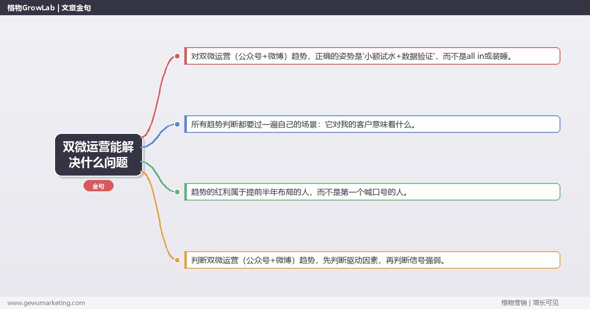 双微运营能解决什么问题：趋势研判与应对策略（信号+场景+决策框架）