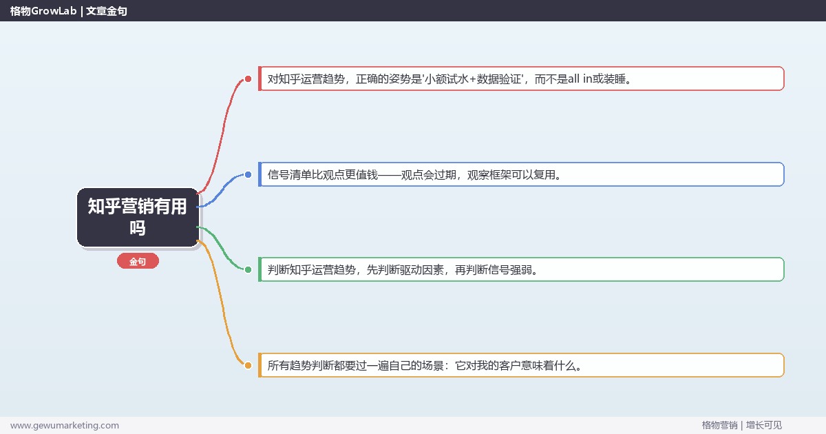 知乎营销有用吗：趋势研判与应对策略（信号+场景+决策框架）