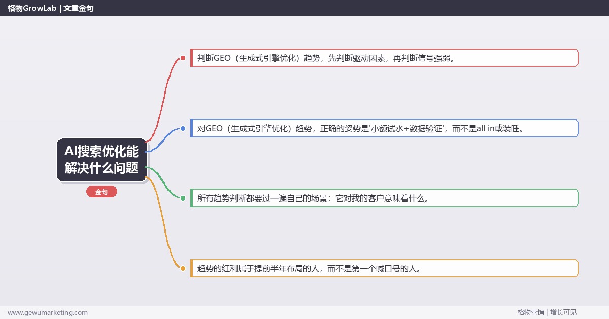 AI搜索优化能解决什么问题：趋势研判与应对策略（信号+场景+决策框架）