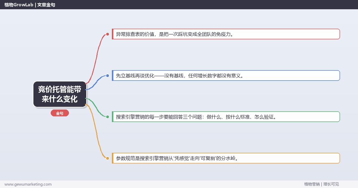 竞价托管能带来什么变化：从0到1的完整落地执行手册（步骤/参数/工具/排查）