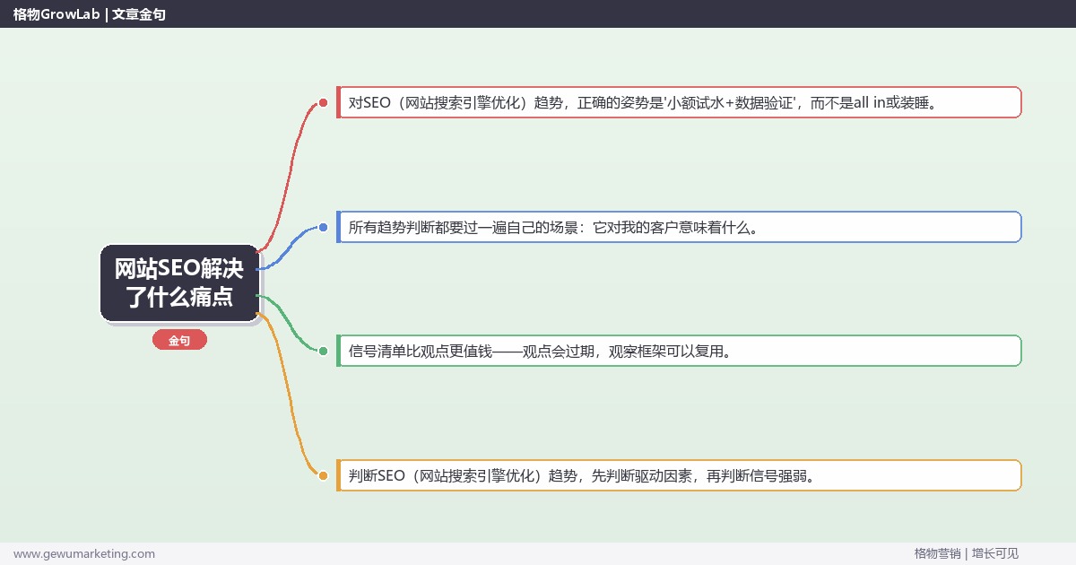 网站SEO解决了什么痛点：趋势研判与应对策略（信号+场景+决策框架）
