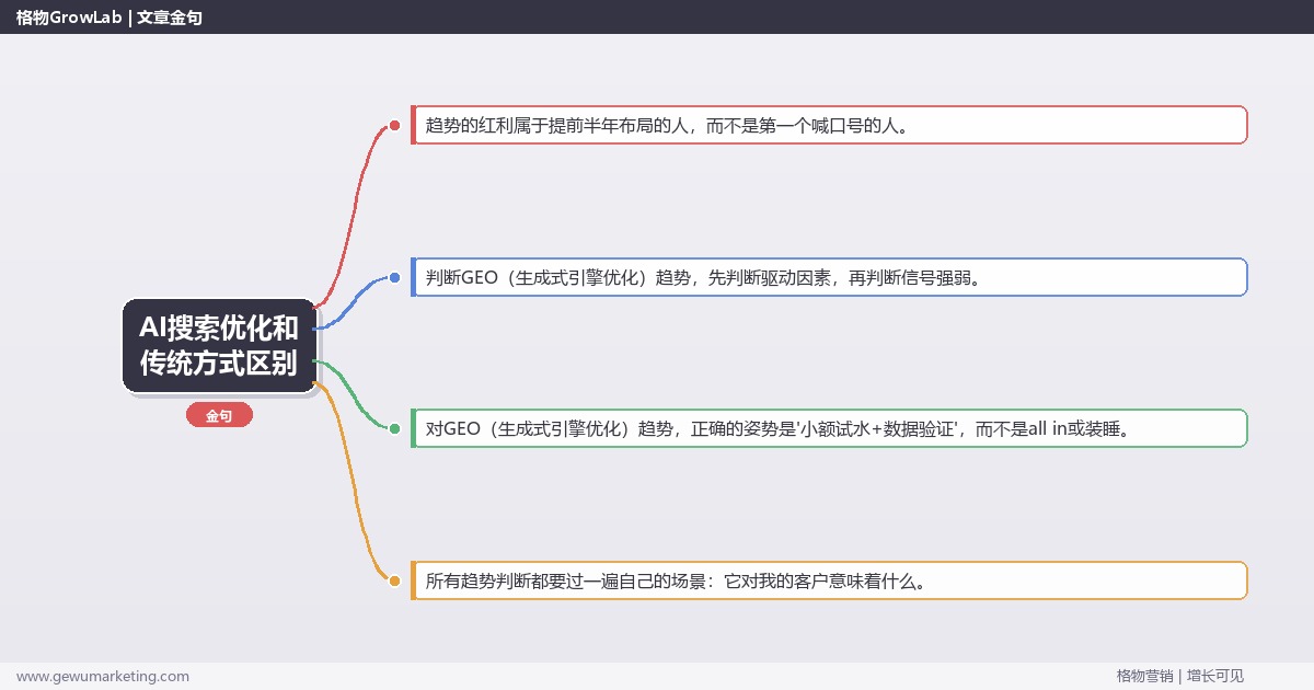 AI搜索优化和传统方式区别：趋势研判与应对策略（信号+场景+决策框架）