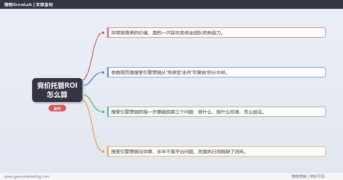 竞价托管ROI怎么算：从0到1的完整落地执行手册（步骤/参数/工具/排查）