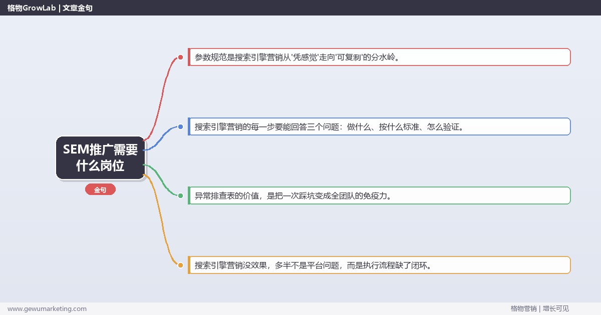 SEM推广需要什么岗位：从0到1的完整落地执行手册（步骤/参数/工具/排查）