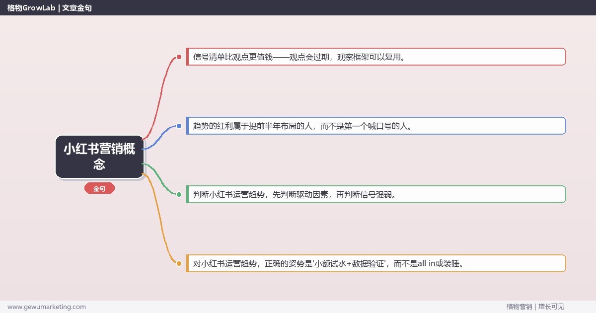 小红书营销概念：趋势研判与应对策略（信号+场景+决策框架）