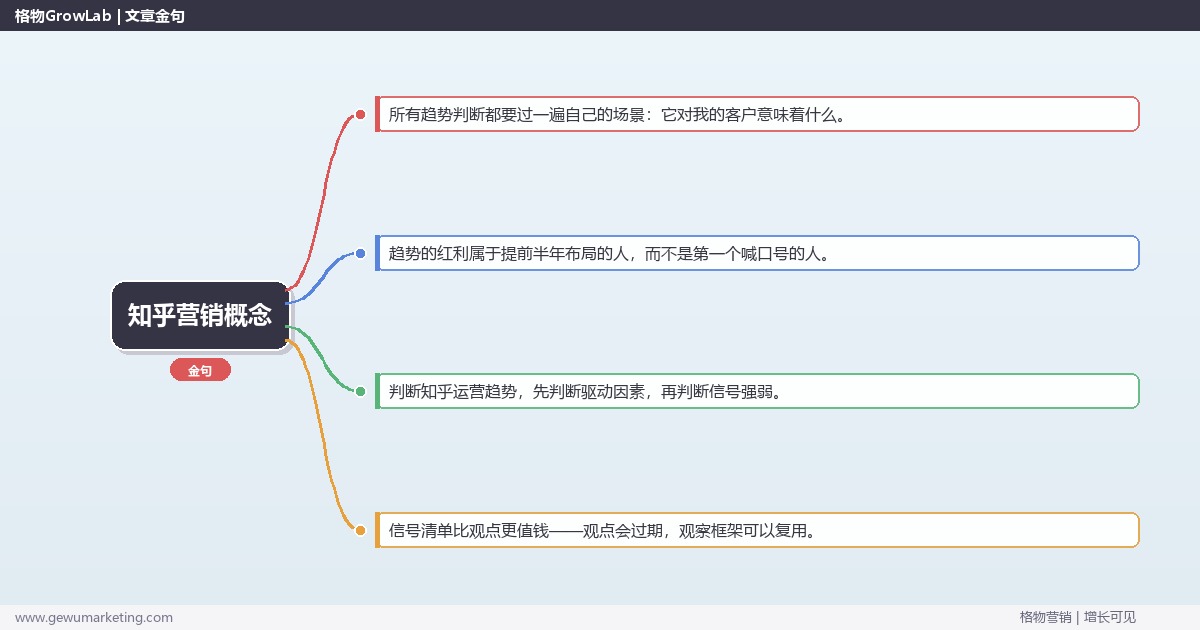 知乎营销概念：趋势研判与应对策略（信号+场景+决策框架）