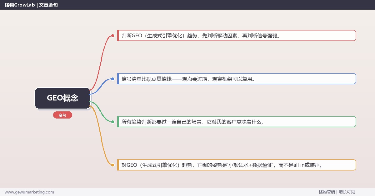 GEO概念：趋势研判与应对策略（信号+场景+决策框架）