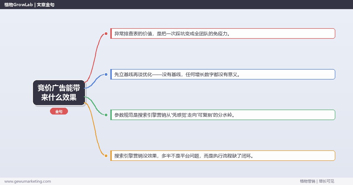 竞价广告能带来什么效果：从0到1的完整落地执行手册（步骤/参数/工具/排查）