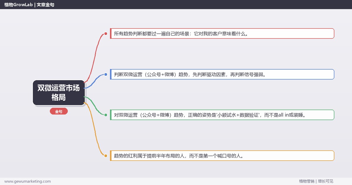 双微运营市场格局：趋势研判与应对策略（信号+场景+决策框架）