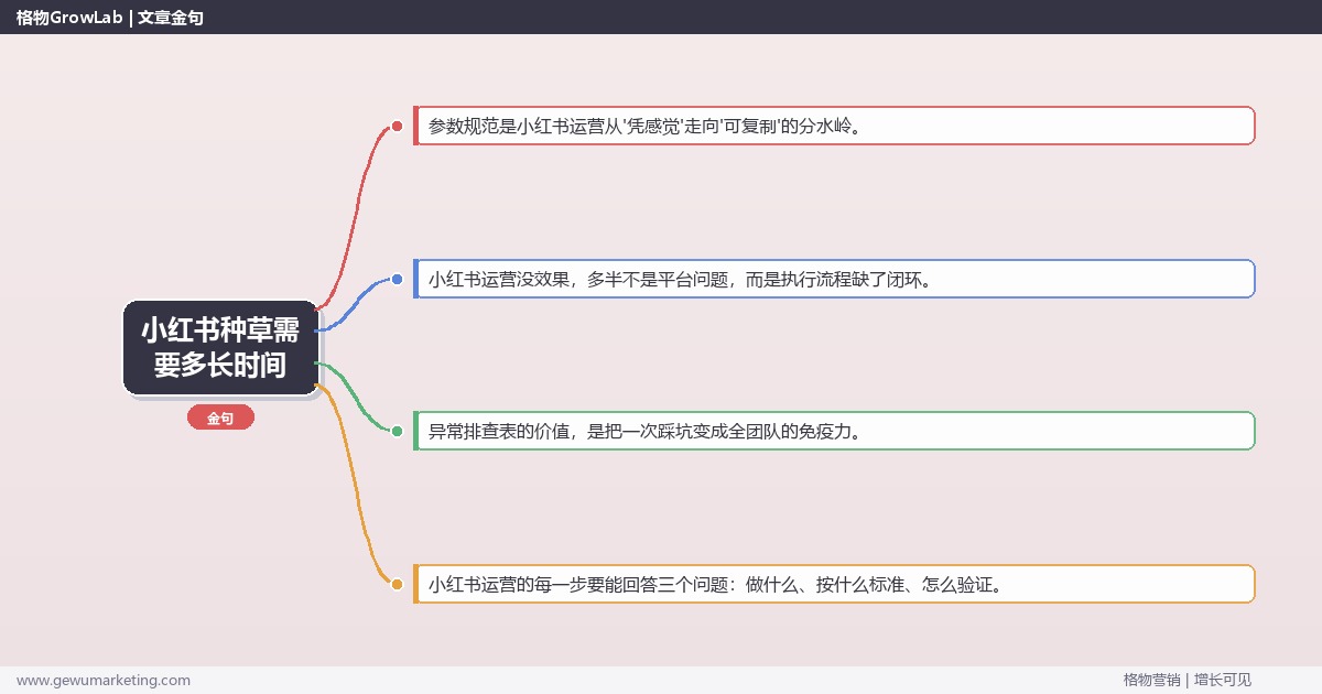 小红书种草需要多长时间：从0到1的完整落地执行手册（步骤/参数/工具/排查）