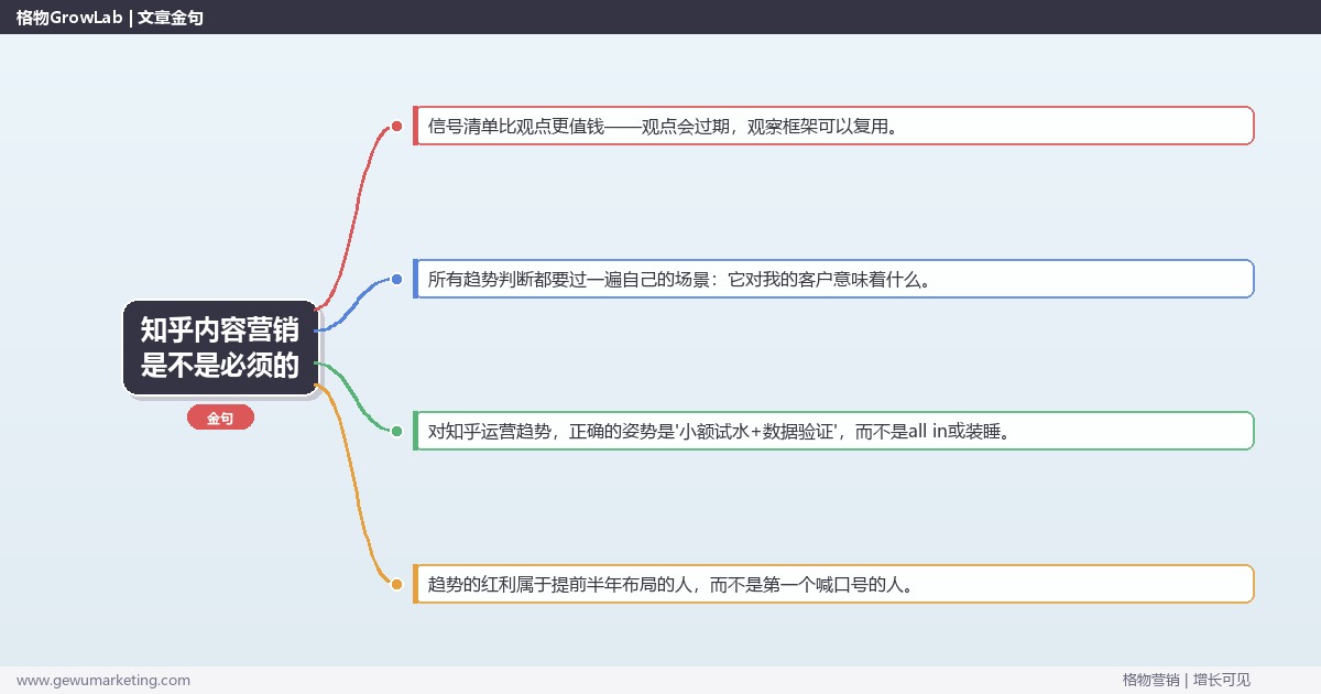 知乎内容营销是不是必须的：趋势研判与应对策略（信号+场景+决策框架）