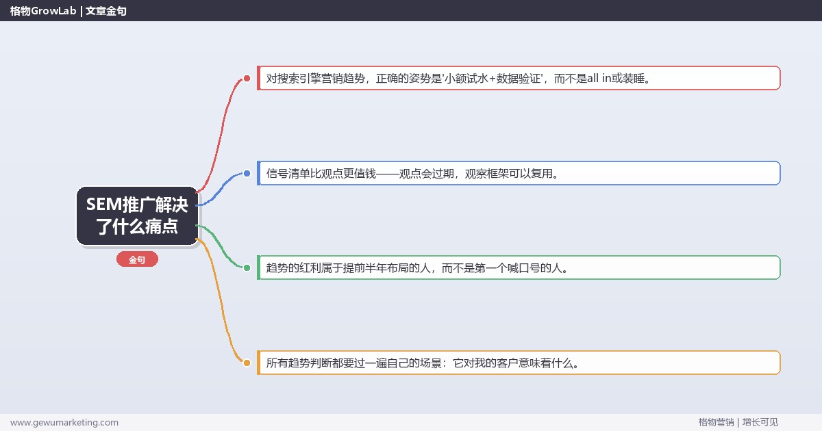 SEM推广解决了什么痛点：趋势研判与应对策略（信号+场景+决策框架）