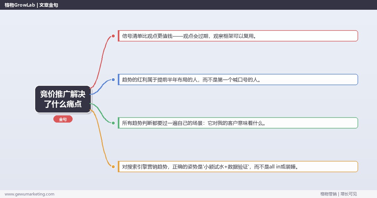 竞价推广解决了什么痛点：趋势研判与应对策略（信号+场景+决策框架）