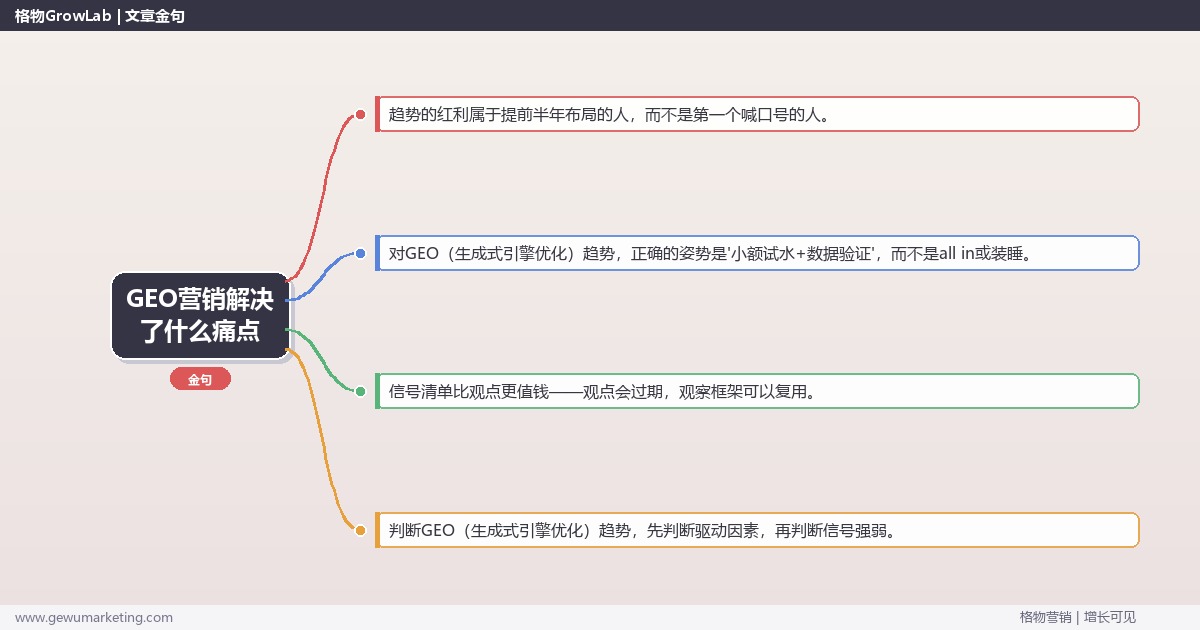 GEO营销解决了什么痛点：趋势研判与应对策略（信号+场景+决策框架）