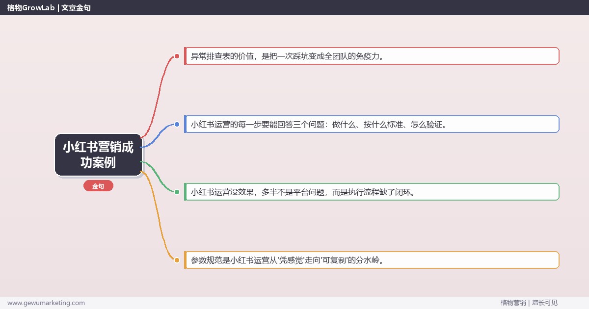 小红书营销成功案例：从0到1的完整落地执行手册（步骤/参数/工具/排查）