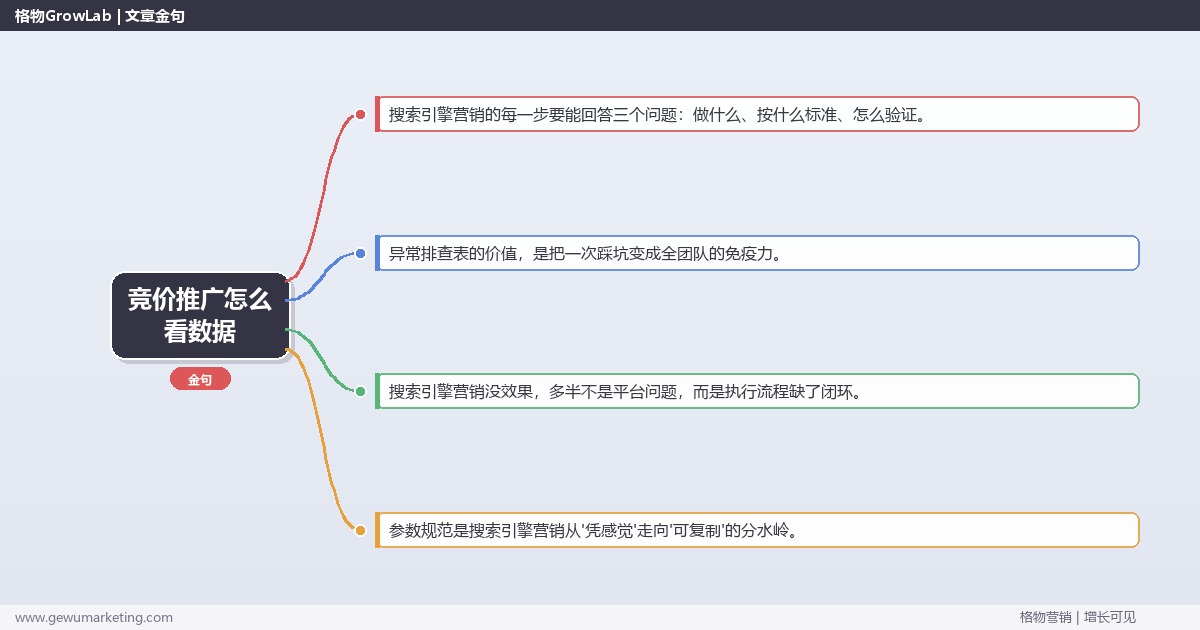 竞价推广怎么看数据：从0到1的完整落地执行手册（步骤/参数/工具/排查）