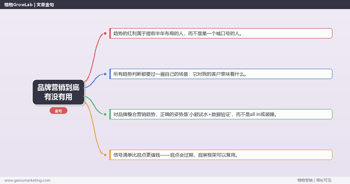 品牌营销到底有没有用：趋势研判与应对策略（信号+场景+决策框架）