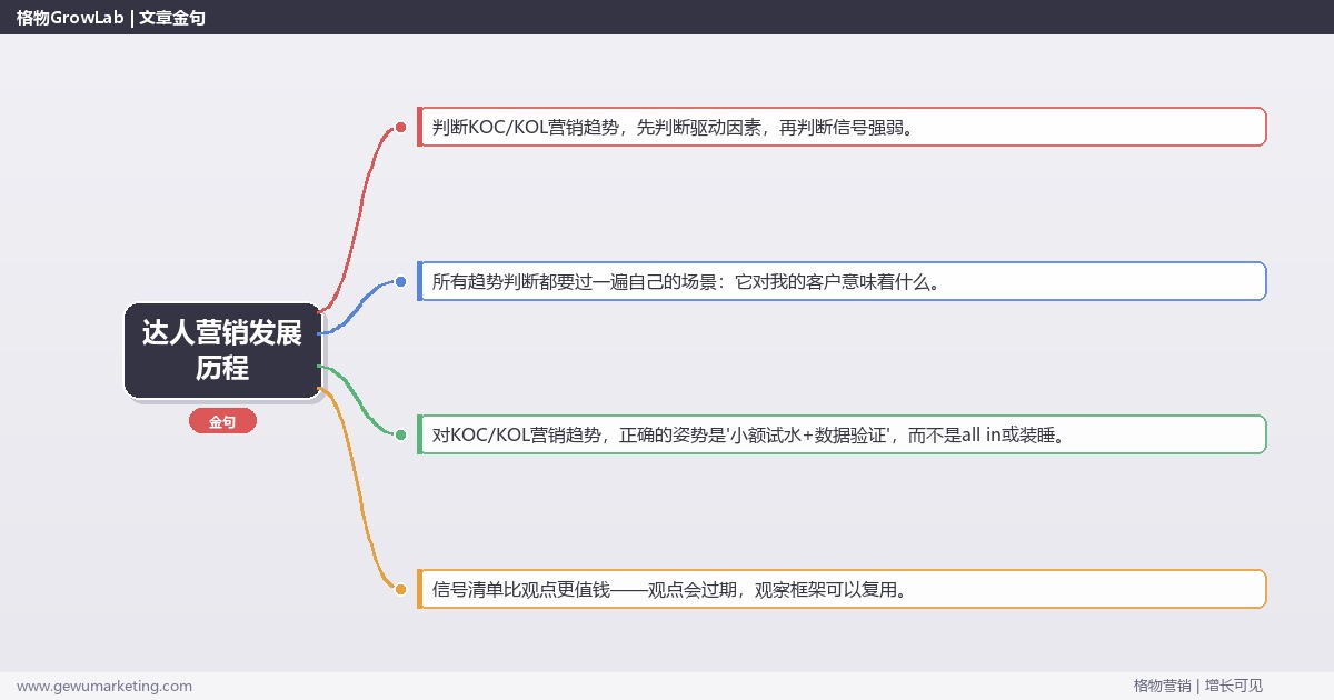 达人营销发展历程：趋势研判与应对策略（信号+场景+决策框架）