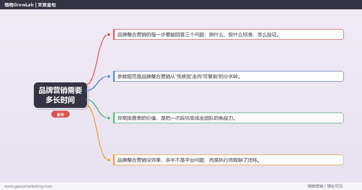 品牌营销需要多长时间：从0到1的完整落地执行手册（步骤/参数/工具/排查）