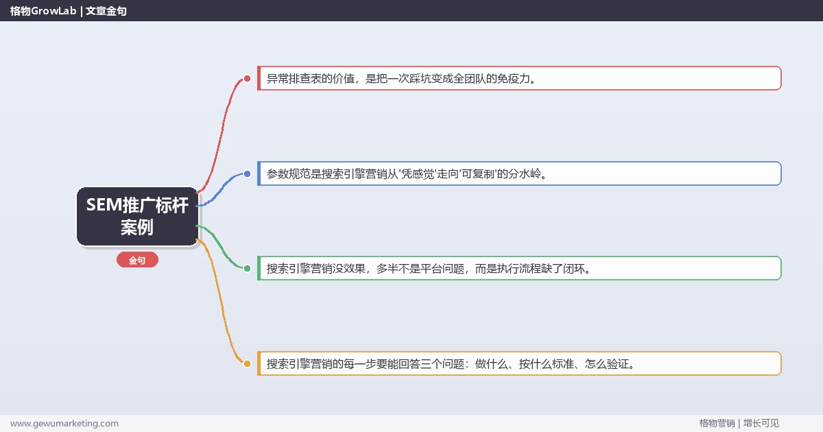 SEM推广标杆案例：从0到1的完整落地执行手册（步骤/参数/工具/排查）