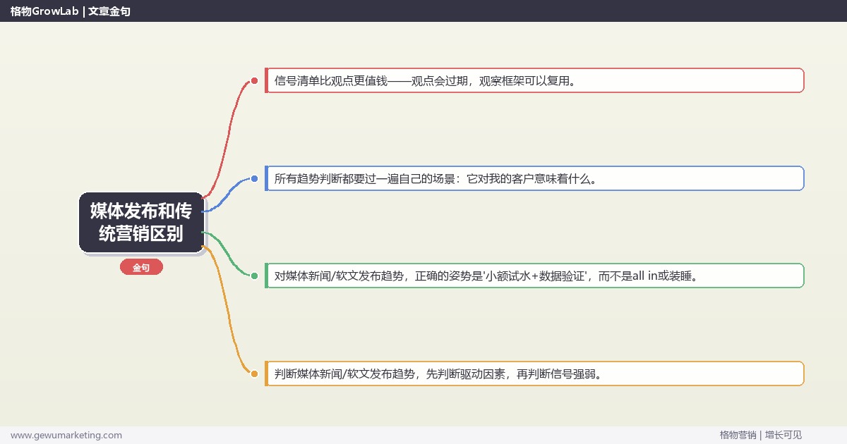 媒体发布和传统营销区别：趋势研判与应对策略（信号+场景+决策框架）