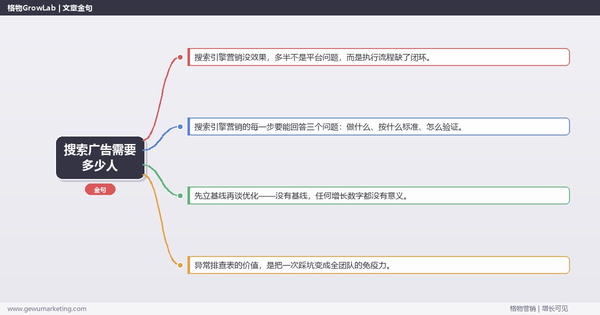 搜索广告需要多少人：从0到1的完整落地执行手册（步骤/参数/工具/排查）
