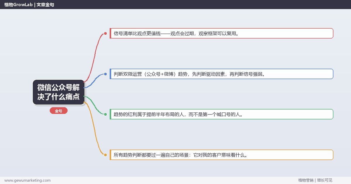 微信公众号解决了什么痛点：趋势研判与应对策略（信号+场景+决策框架）