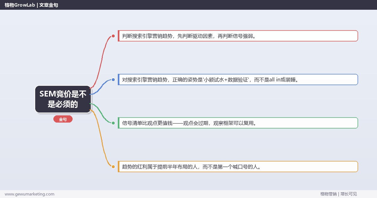 SEM竞价是不是必须的：趋势研判与应对策略（信号+场景+决策框架）