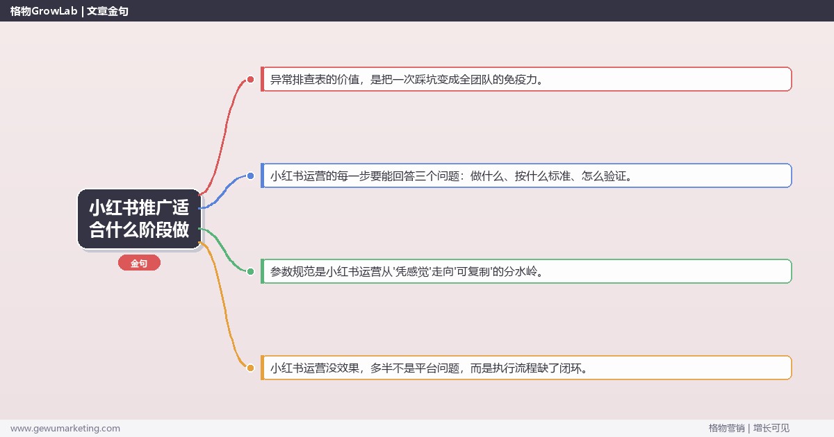 小红书推广适合什么阶段做：从0到1的完整落地执行手册（步骤/参数/工具/排查）